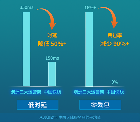 https://testing84temp.occom.com.au/wp-content/uploads/2021/04/中国快线-低延迟-580x505.png
